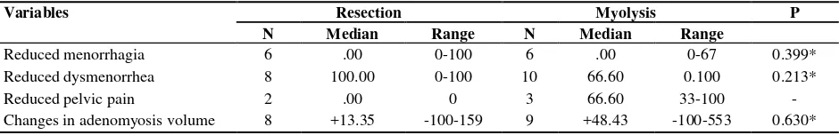 Table 3. Comparison of median percentage reduction in symptom scores and changes in adenomyosis volume (%) between resection and myolysis groups 