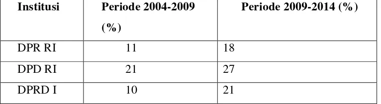 Tabel 3. Perempuan di Lembaga Eksekutif 2009 