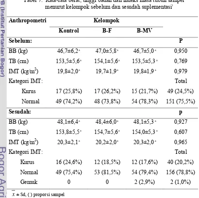 Tabel 7.  Rata-rata berat, tinggi badan dan indeks masa tubuh sampel 