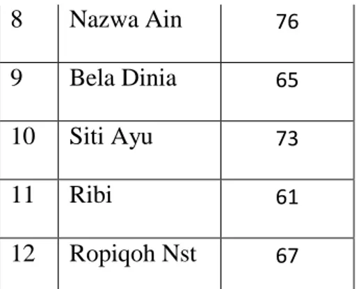 TABEL 4.2 Hasil Posttest Perilaku Prososial Siswa 