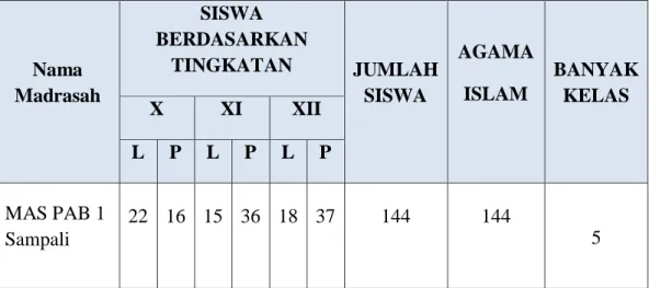 Tabel  di  atas  menunjukkan  bahwa  pendidikan  guru  sesuai  dengan  harapan  pemerintah  bahwa  guru  berpendidikan  S1