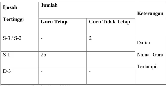 Tabel 5. 3 Kualifikasi Guru SMP PAB 8 Sampali  Ijazah 