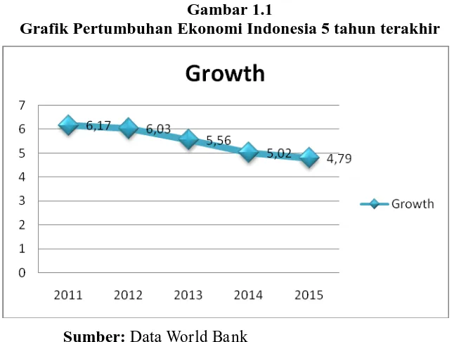 Gambar 1.1 Grafik Pertumbuhan Ekonomi Indonesia 5 tahun terakhir 