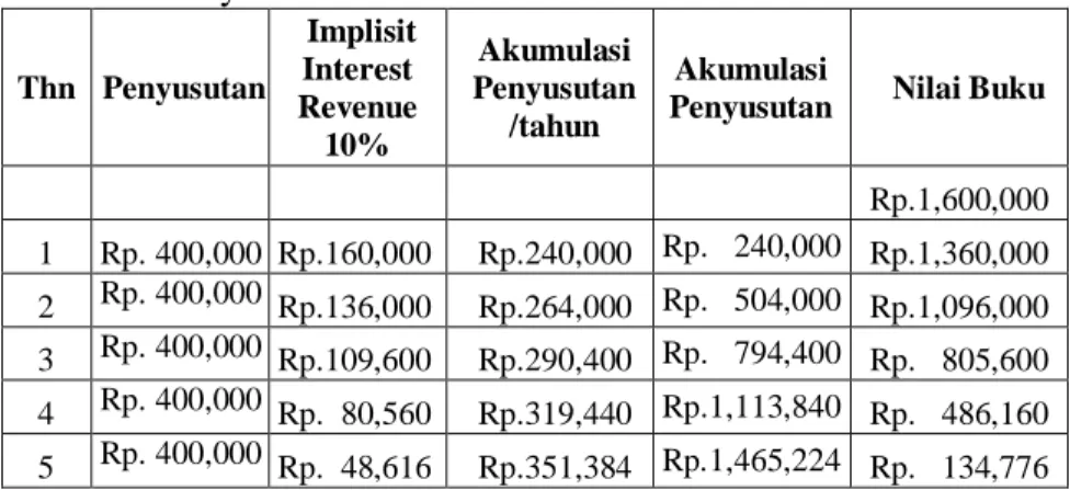 Tabel 2.9 Penyesuaian berdasarkan Metode Anuitas  Thn   Penyusutan    Implisit Interest  Revenue  10%   Akumulasi  Penyusutan /tahun  Akumulasi 
