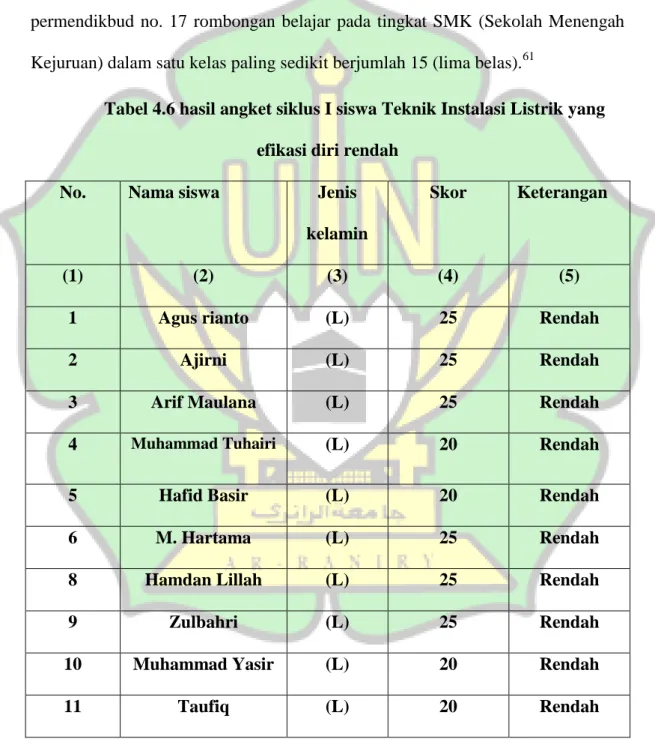 Tabel 4.6 hasil angket siklus I siswa Teknik Instalasi Listrik yang  efikasi diri rendah 