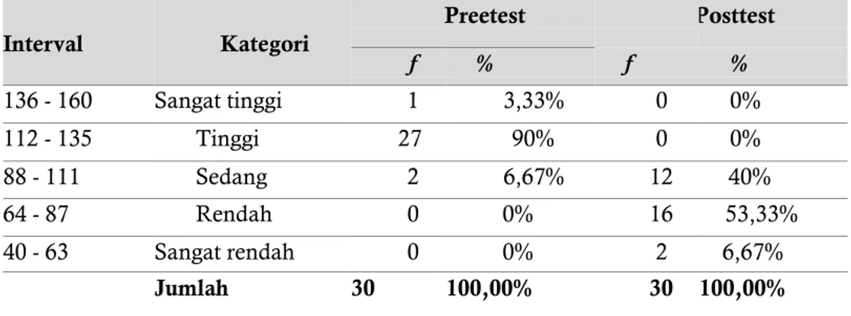 Tabel 5.1: Persentase Distribusi Data Frekuensi    Interval     Kategori     Preetest        Posttest     f    %    f    %    136 - 160    Sangat tinggi     1    3,33%    0    0%    112 - 135    Tinggi             27    90%    0    0%    88 - 111    Sedang