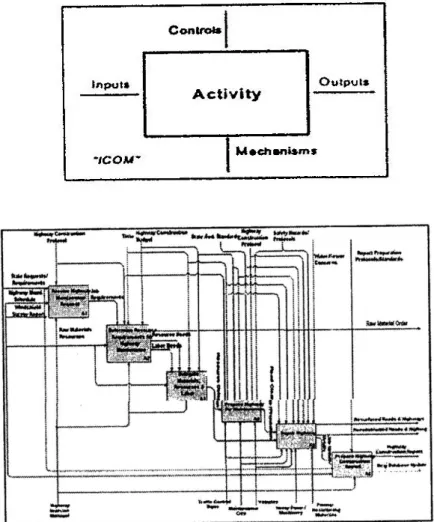 Gambar 2.7Business Process Diagram  (Sumber: Bernard, 2012:292) 