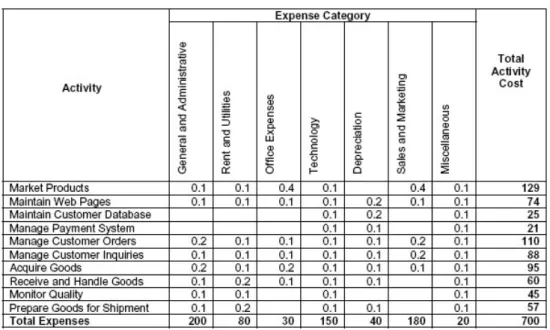 Gambar 2.8Activity/Product Matrix  (Sumber: Bernard, 2012:293) 