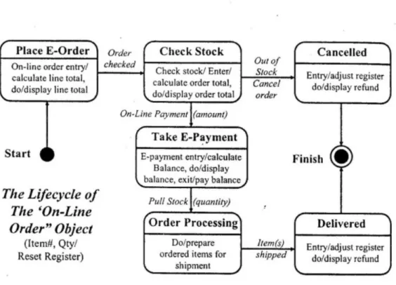 Gambar 2.10Object State Transition Diagram  (Sumber: Bernard, 2012:298) 