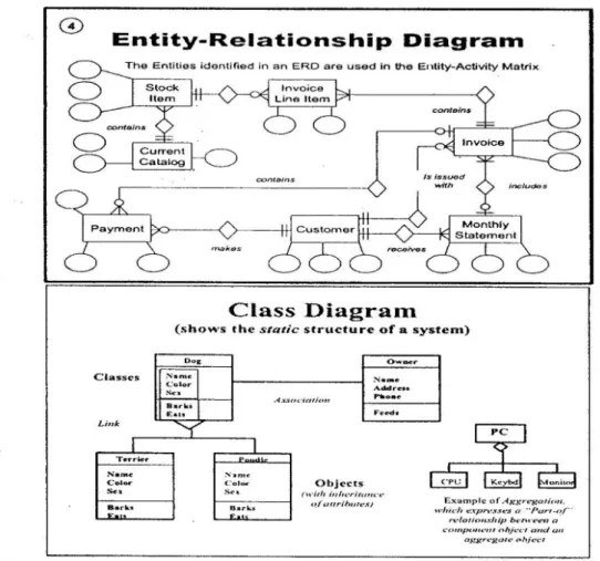 Gambar 2.11Logical data Model  (Sumber: Bernard, 2012:300) 