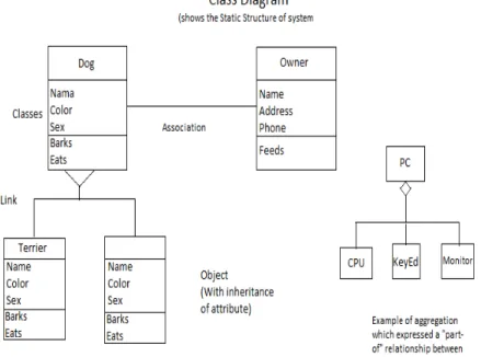 Gambar 2.5 Logical Data Model  Sumber : (Bernard, 2012, 300) 