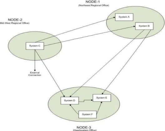 Gambar 2.6 System Interface Diagram  Sumber : (Bernard,2012, 304) 