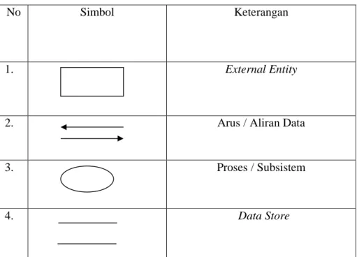 Tabel 2.1 Simbol Data Flow Diagram 1 