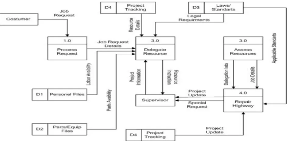 Gambar 2.7 Data Flow Diagram  Sumber : (Bernard, 2012, 304) 