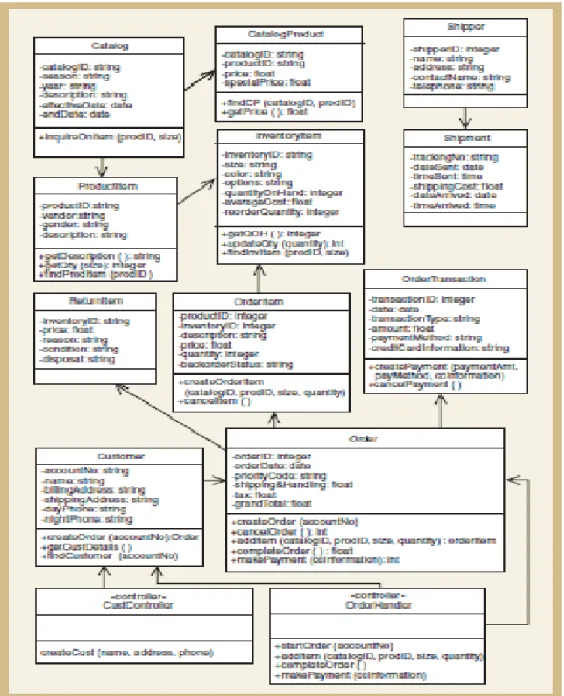 Gambar 2.1 Contoh Domain Class  Diagram  1 