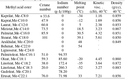 Table 2.5 Methyl ester properties of several fatty acid 