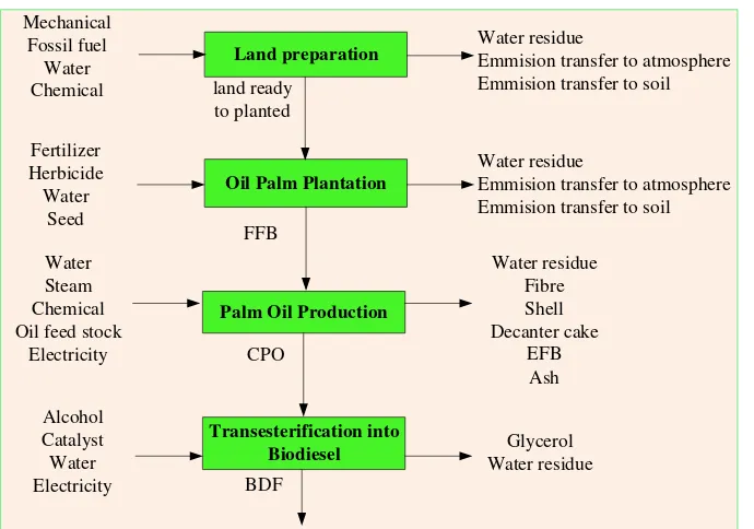 Figure 3.5 Sub-process of biodiesel production using CJCO under catalytic  