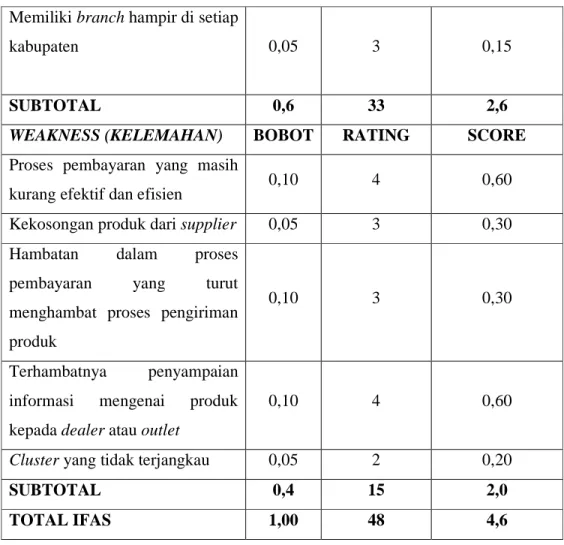 Tabel 3.5 EFAS Distribusi PT. XL Axiata  OPPORTUNITIES 
