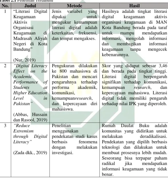 Tabel 2.1 Penelitian Terdahulu 