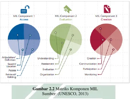 Gambar 2.2 Matriks Komponen MIL 
