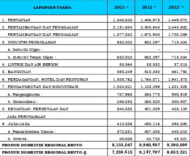 Tabel 2.3. Produk Domestik Regional Bruto Atas Dasar Harga Konstan   Menurut Lapangan Usaha Provinsi Kalimantan Utara Tahun 2011-2013 