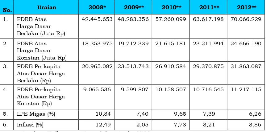 Tabel 2.4. Struktur Ekonomi Provinsi Kalimantan Utara Tahun 2013-2014 Atas Dasar Harga Berlaku (persen) 