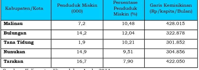Tabel 2.6  Laju Pertumbuhan Ekonomi Provinsi Kalimantan Utara   Menurut Lapangan Usaha Tahun 2012-2013 (Persen)  