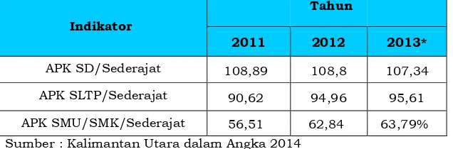 Tabel 2.8 Perkembangan Angka Partisipasi Pendidikan Tahun 2011 s.d. 2013 
