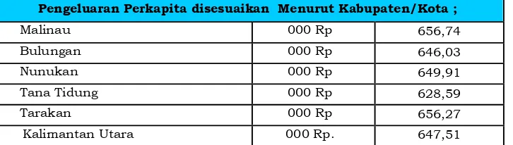 Tabel 2.15. Pengeluaran Perkapita Menurut Kabupaten di Provinsi Kalimantan Utara 