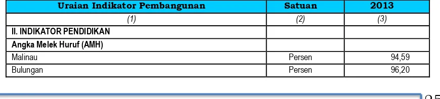 Tabel 2.16. Data Persentase TPAK, TPT dan TKK di Kalimantan Utara Tahun 2013 