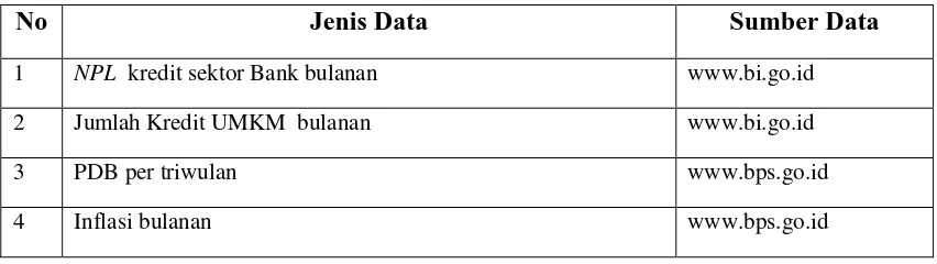 Tabel 3.3 Jenis dan Sumber Data  