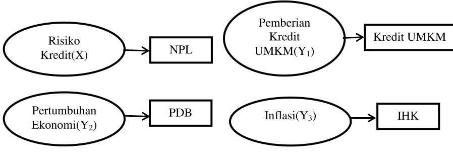 Gambar 3.1 Inner Model 