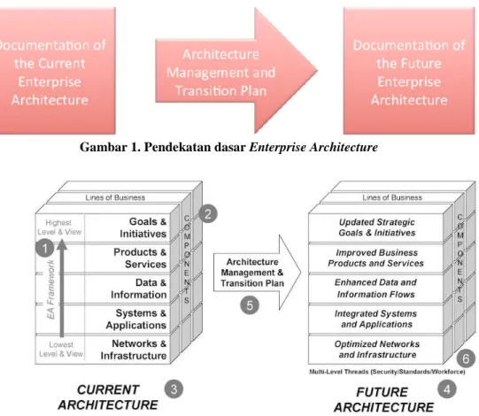 Gambar 1. Pendekatan dasar Enterprise Architecture 