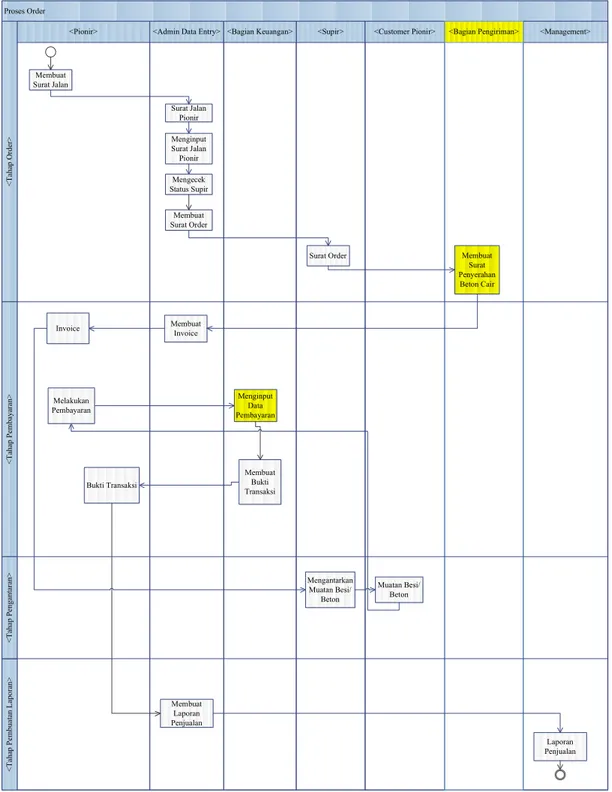 Gambar 3 : Usulan Swim Lane Diagram Order PT. Manunggal Jaya Makmur  Mengusulkan penggunaan aplikasi berbasis web di PT