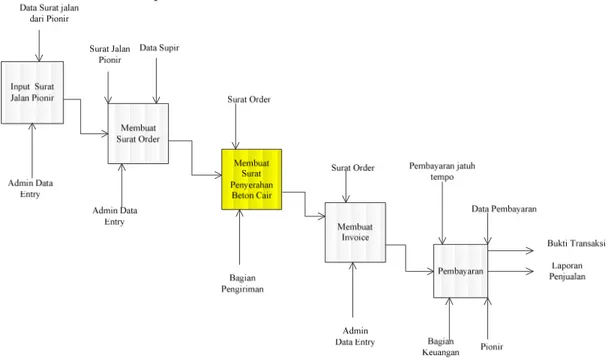 Gambar 5 : Business Process Diagram Order  