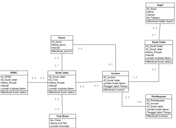 Gambar 6 : Usulan Logical Data Model : Class Diagram 