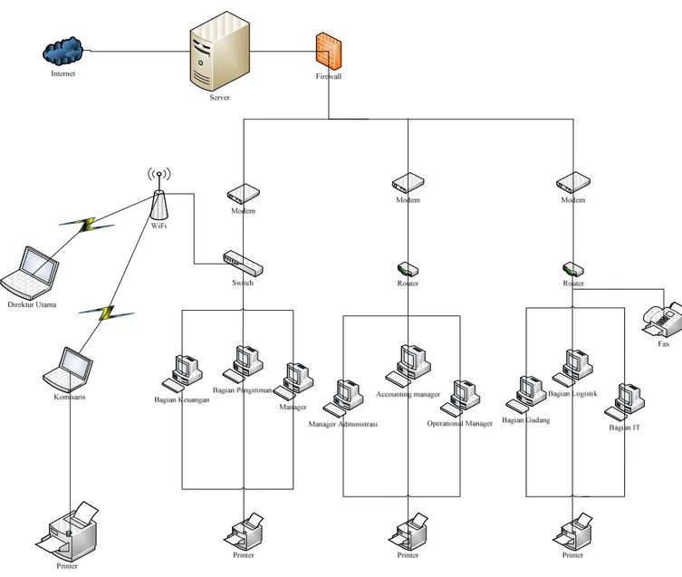 Gambar 7 : Usulan Network Connectivity Diagram 
