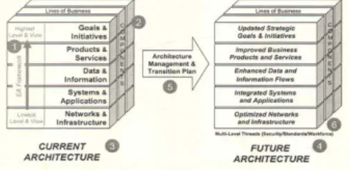 Gambar 1 Enterprise Architecture Cube 