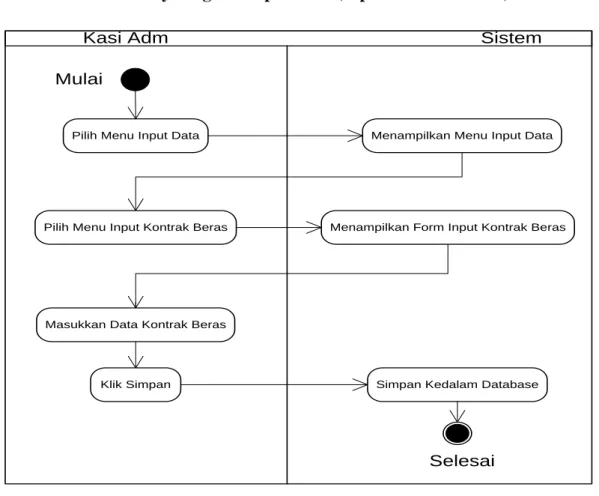 Gambar 3.6 Activity Diagram Input Kontrak Beras  Tabel 3.28 Activity Diagram Input Kontrak Beras 