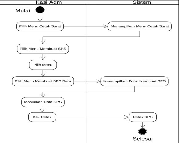 Gambar 3.8 Activity Diagram Membuat SPS 