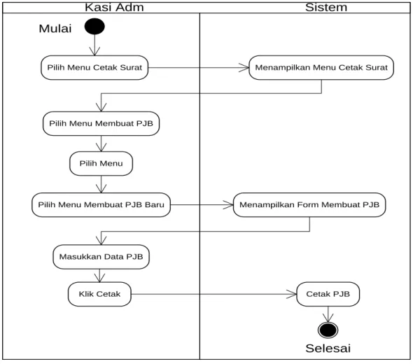 Gambar 3.9 Activity Diagram Membuat PJB  Tabel 3.31 Activity Diagram Membuat PJB