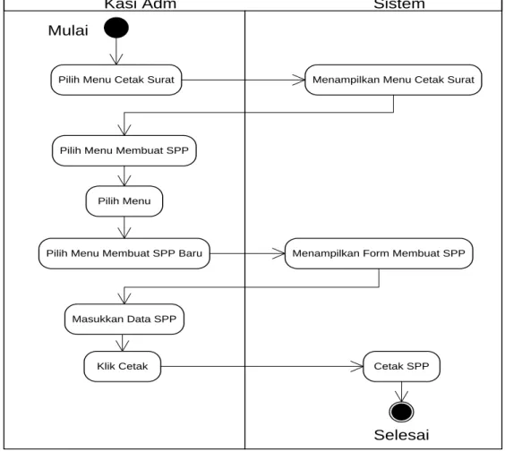 Gambar 3.11 Activity Diagram Membuat SPP  Tabel 3.33 Activity Diagram Membuat SPP 