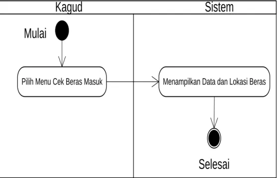 Gambar 3.12 Activity Diagram Cek Persediaan Beras  Tabel 3.34 Activity Diagram Cek Persediaan Beras 
