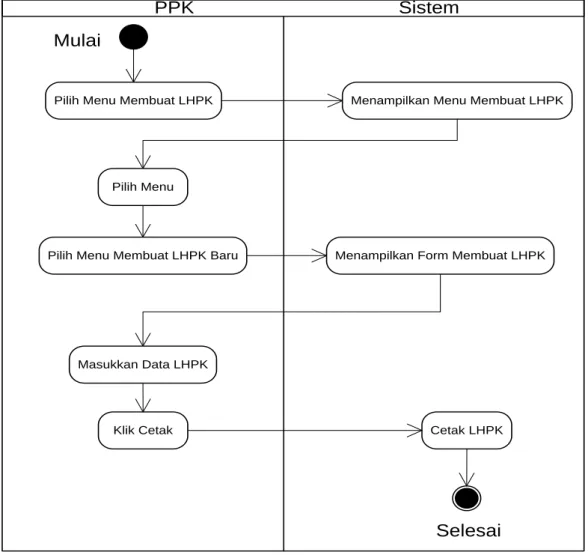 Gambar 3.13 Activity Diagram Membuat LHPK  Tabel 3.35 Activity Diagram Membuat LHPK 