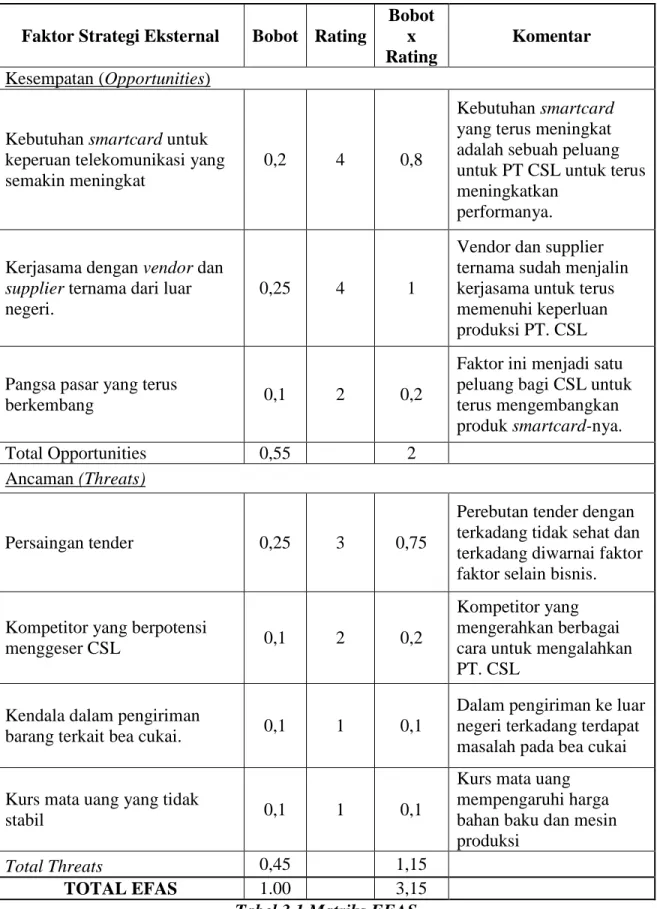 Tabel 3.1 Matriks EFAS 