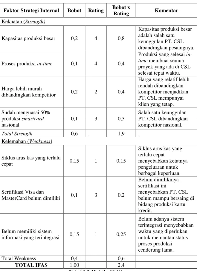 Tabel 3.2 Matriks IFAS 