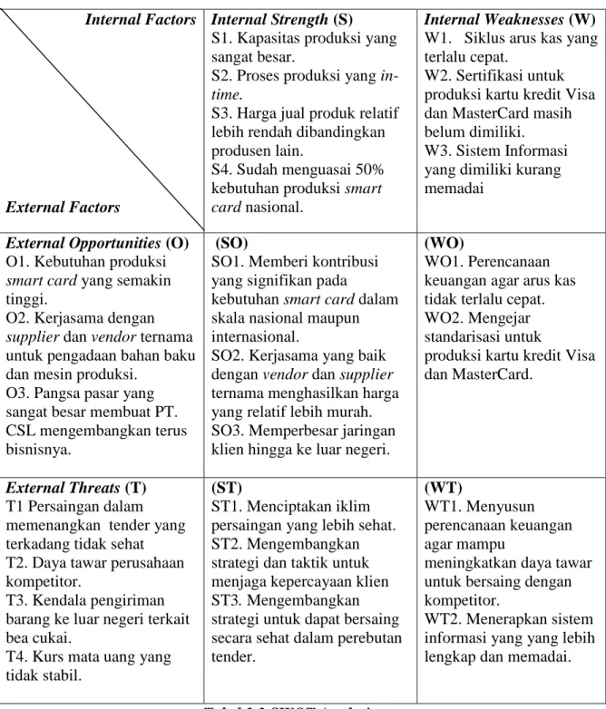 Tabel 3.3 SWOT Analysis 