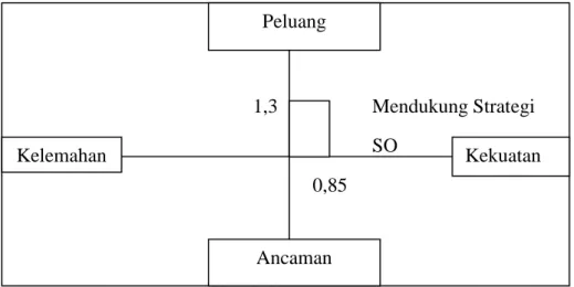 Gambar 3.2 Diagram SWOT 