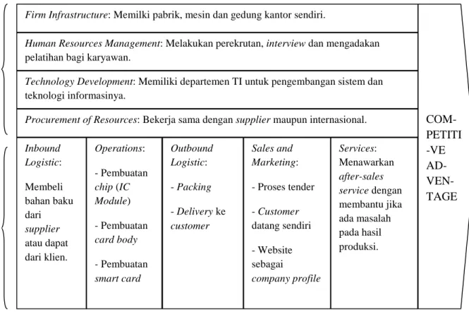 Gambar 3.4 Value Chain Porter 