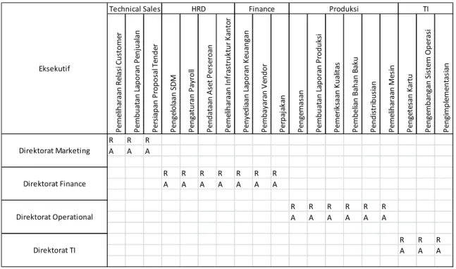 Tabel 3.4 Executive Team Profile 